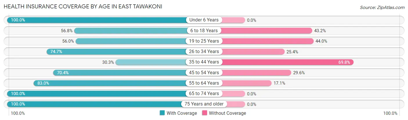 Health Insurance Coverage by Age in East Tawakoni