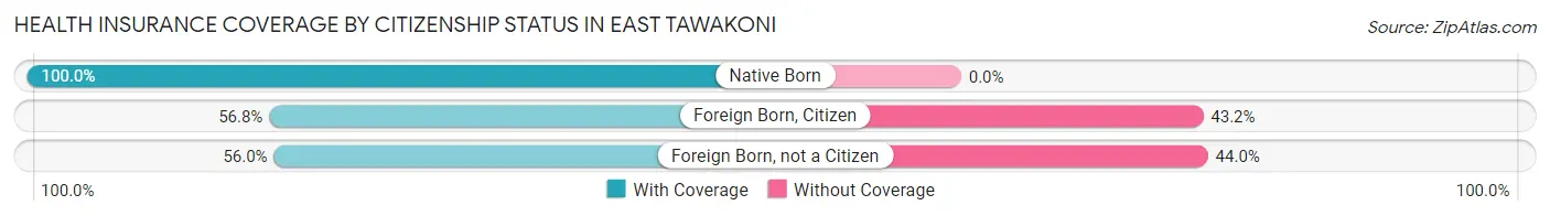 Health Insurance Coverage by Citizenship Status in East Tawakoni