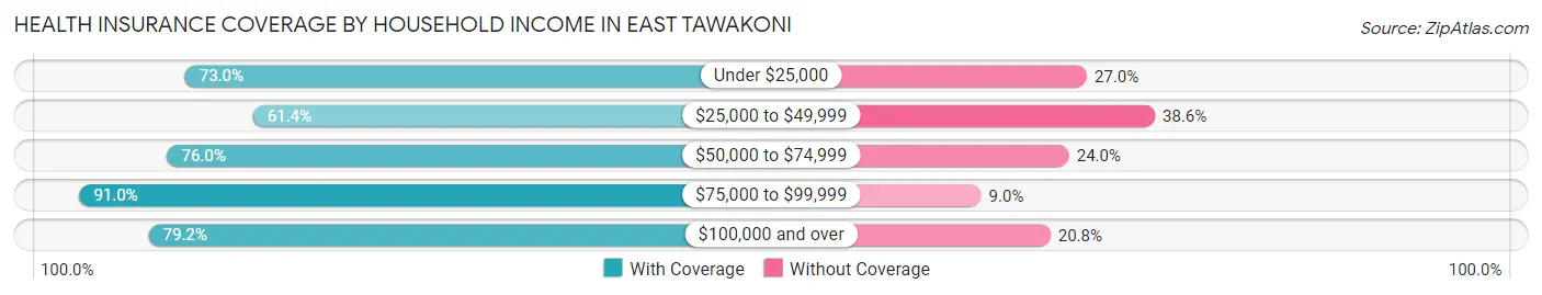 Health Insurance Coverage by Household Income in East Tawakoni