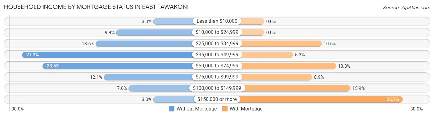 Household Income by Mortgage Status in East Tawakoni