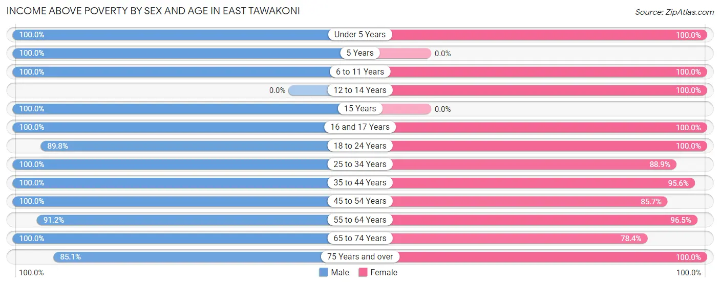 Income Above Poverty by Sex and Age in East Tawakoni