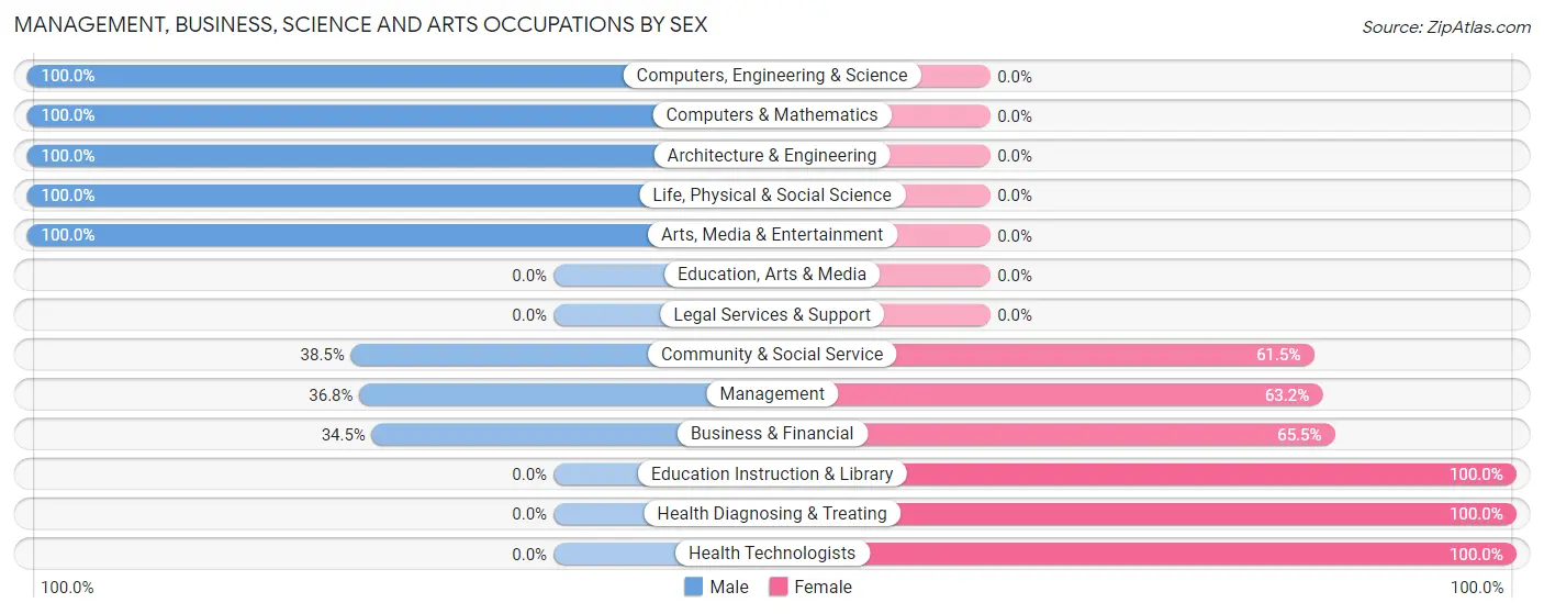 Management, Business, Science and Arts Occupations by Sex in East Tawakoni