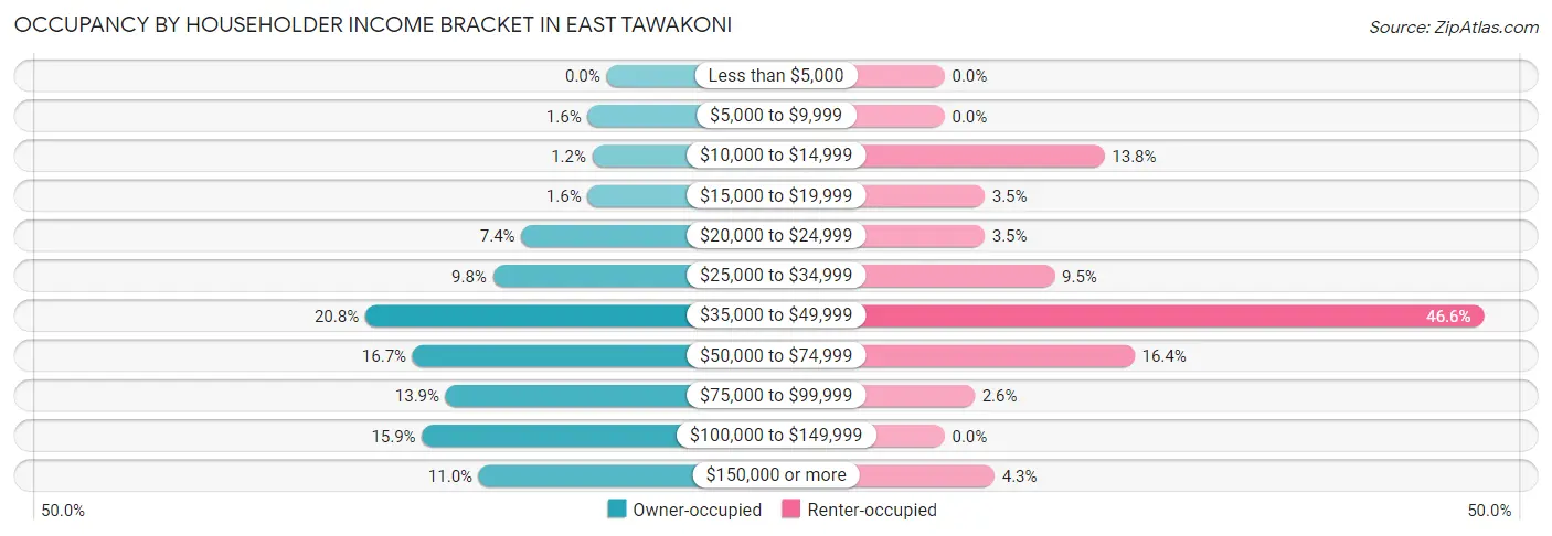 Occupancy by Householder Income Bracket in East Tawakoni