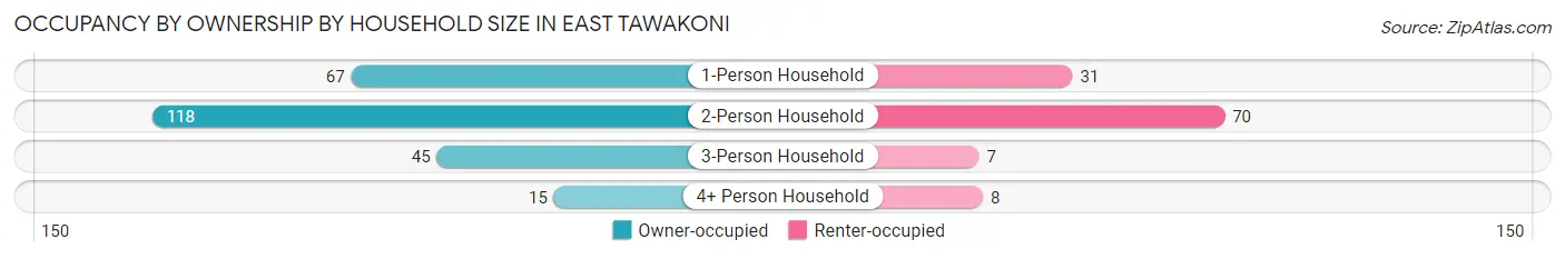 Occupancy by Ownership by Household Size in East Tawakoni