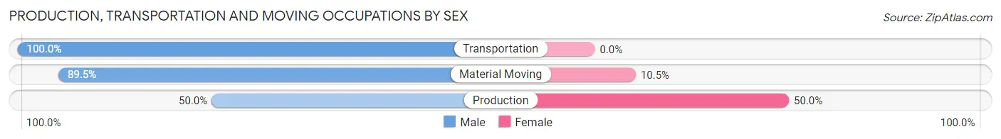Production, Transportation and Moving Occupations by Sex in East Tawakoni