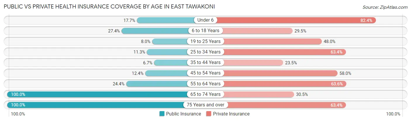 Public vs Private Health Insurance Coverage by Age in East Tawakoni