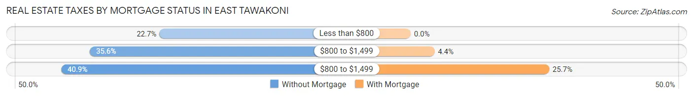 Real Estate Taxes by Mortgage Status in East Tawakoni