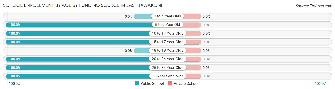 School Enrollment by Age by Funding Source in East Tawakoni