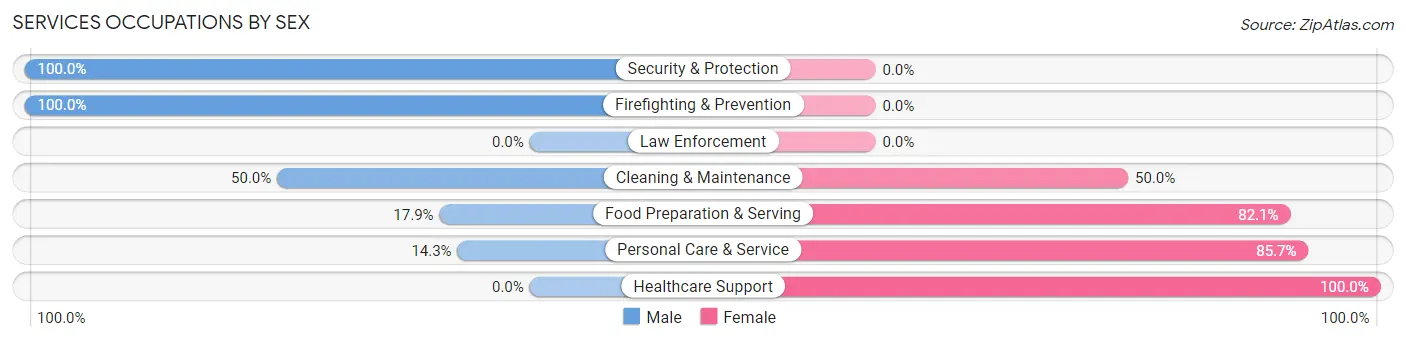 Services Occupations by Sex in East Tawakoni