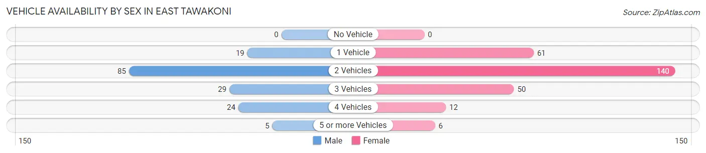 Vehicle Availability by Sex in East Tawakoni