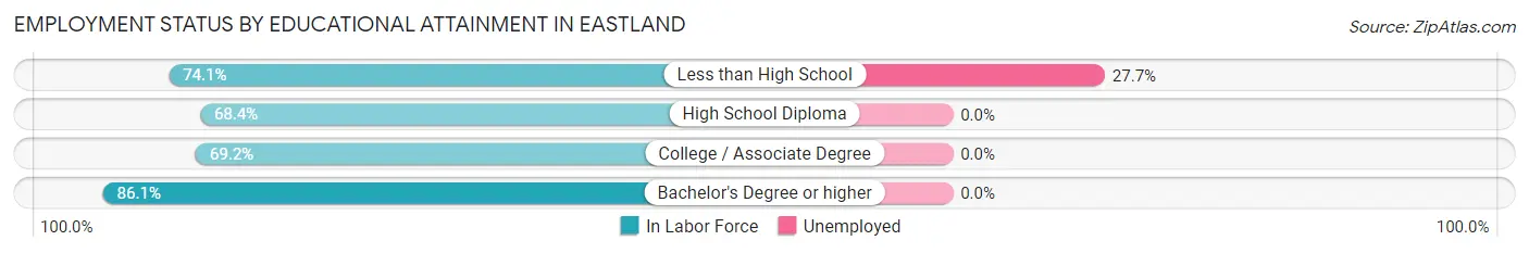 Employment Status by Educational Attainment in Eastland