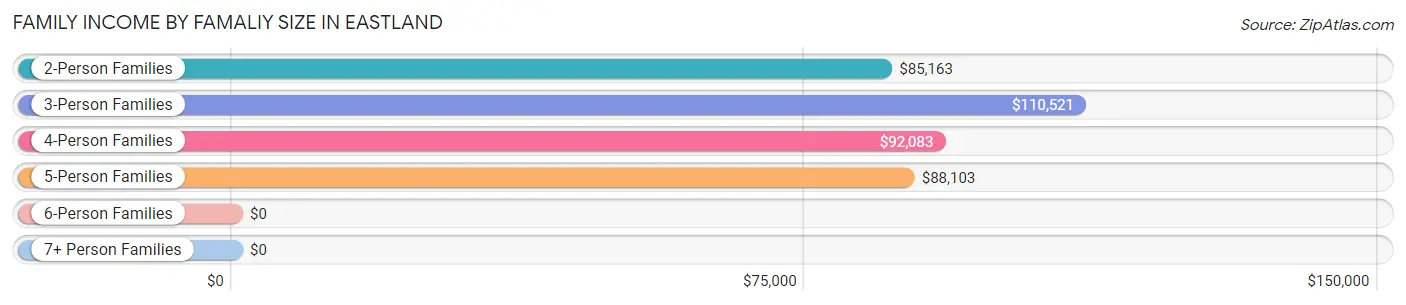 Family Income by Famaliy Size in Eastland