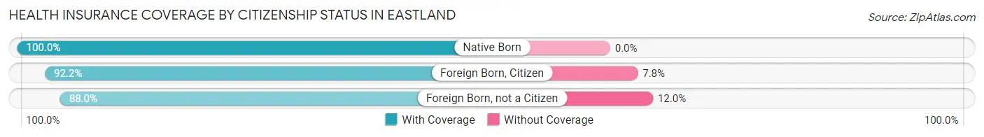 Health Insurance Coverage by Citizenship Status in Eastland