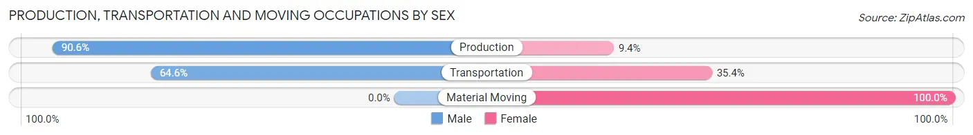 Production, Transportation and Moving Occupations by Sex in Eastland