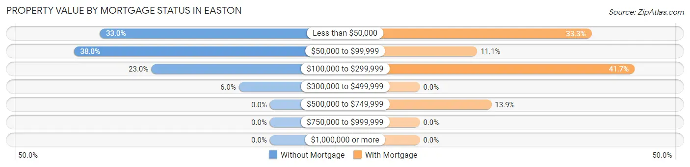 Property Value by Mortgage Status in Easton