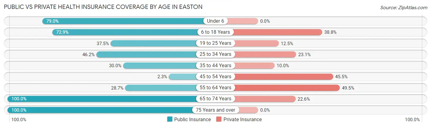 Public vs Private Health Insurance Coverage by Age in Easton