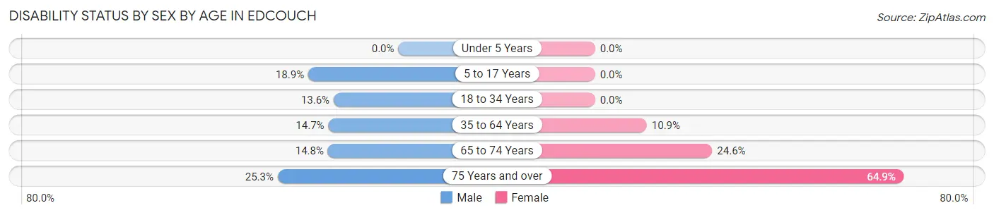 Disability Status by Sex by Age in Edcouch