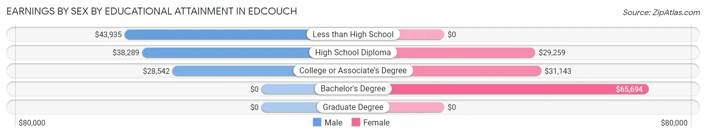 Earnings by Sex by Educational Attainment in Edcouch
