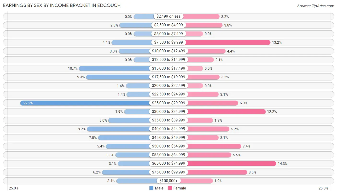 Earnings by Sex by Income Bracket in Edcouch