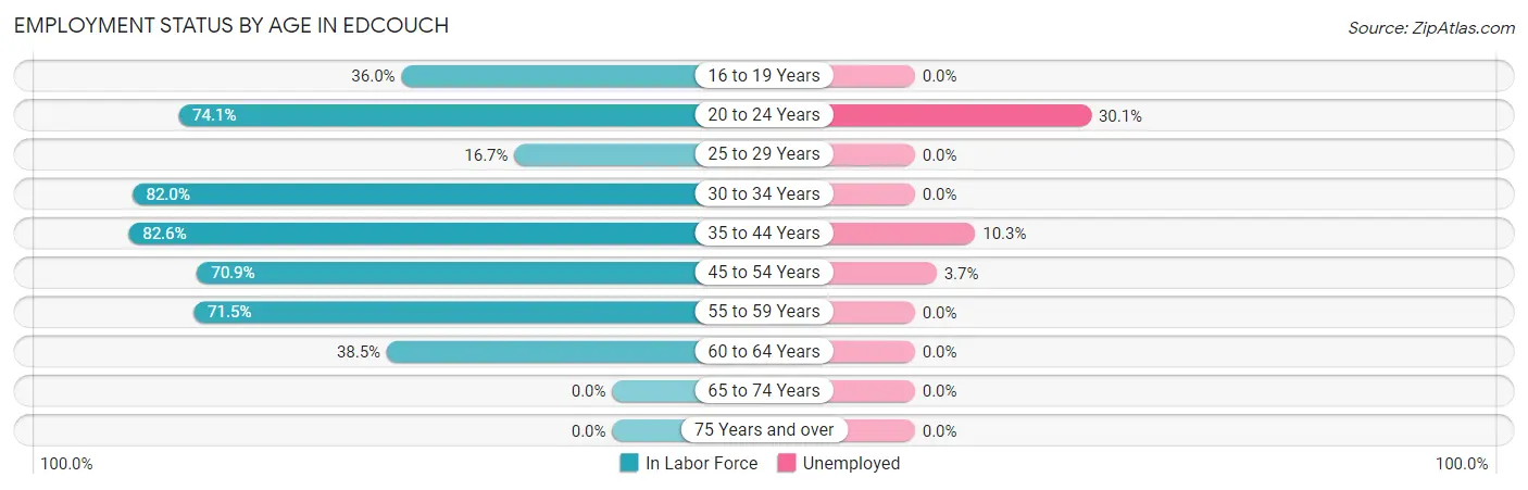 Employment Status by Age in Edcouch