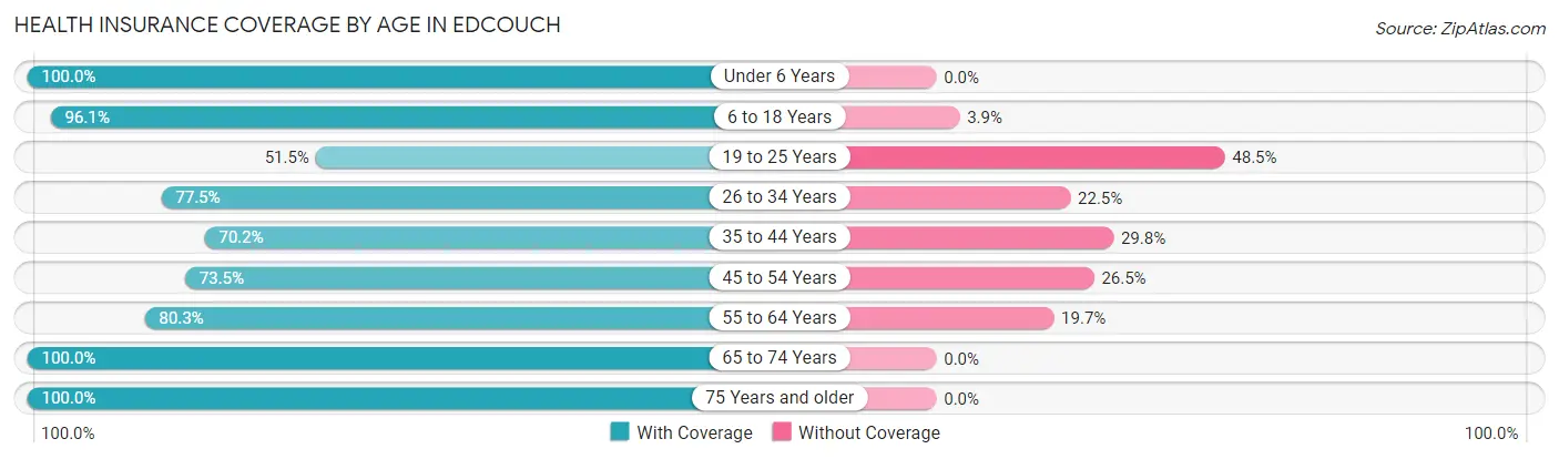 Health Insurance Coverage by Age in Edcouch