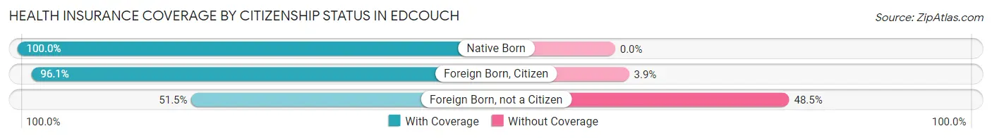 Health Insurance Coverage by Citizenship Status in Edcouch