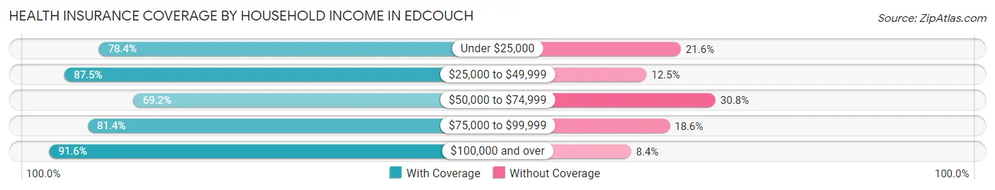 Health Insurance Coverage by Household Income in Edcouch