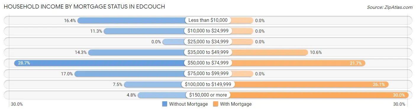 Household Income by Mortgage Status in Edcouch