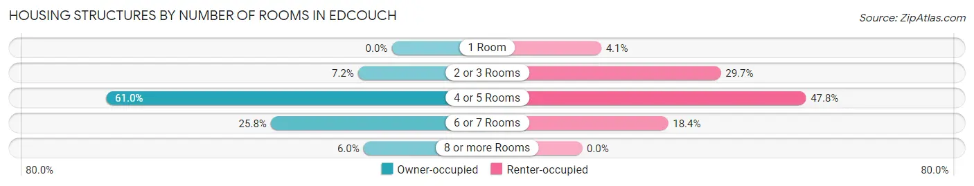Housing Structures by Number of Rooms in Edcouch
