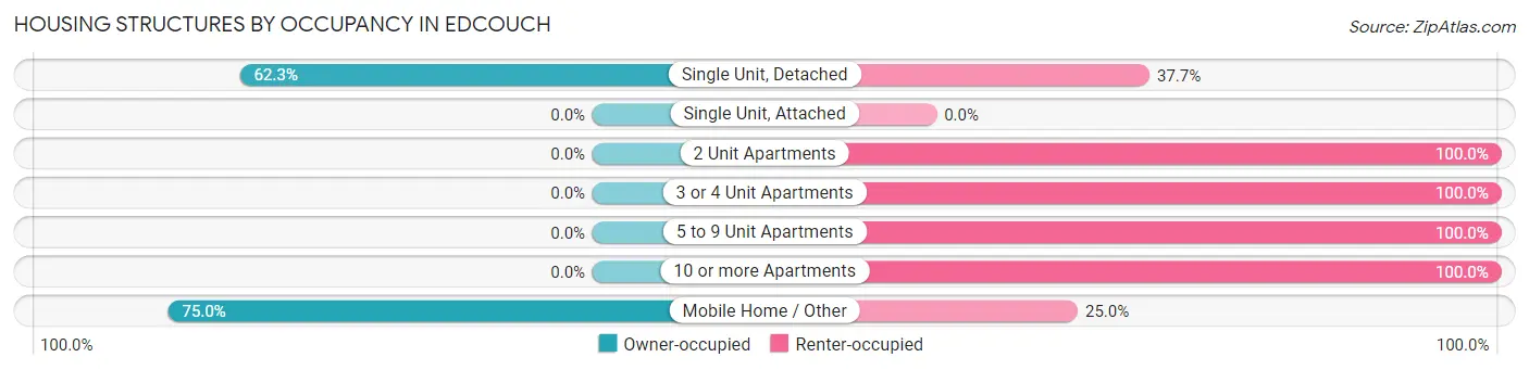 Housing Structures by Occupancy in Edcouch