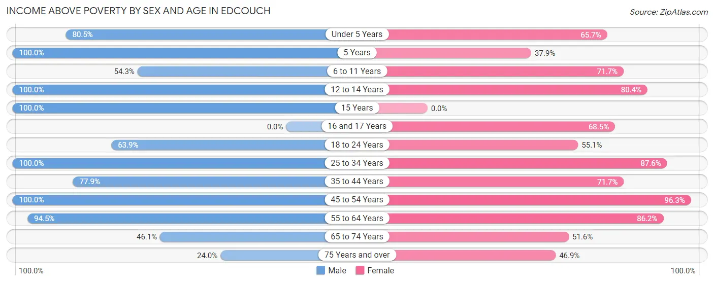 Income Above Poverty by Sex and Age in Edcouch
