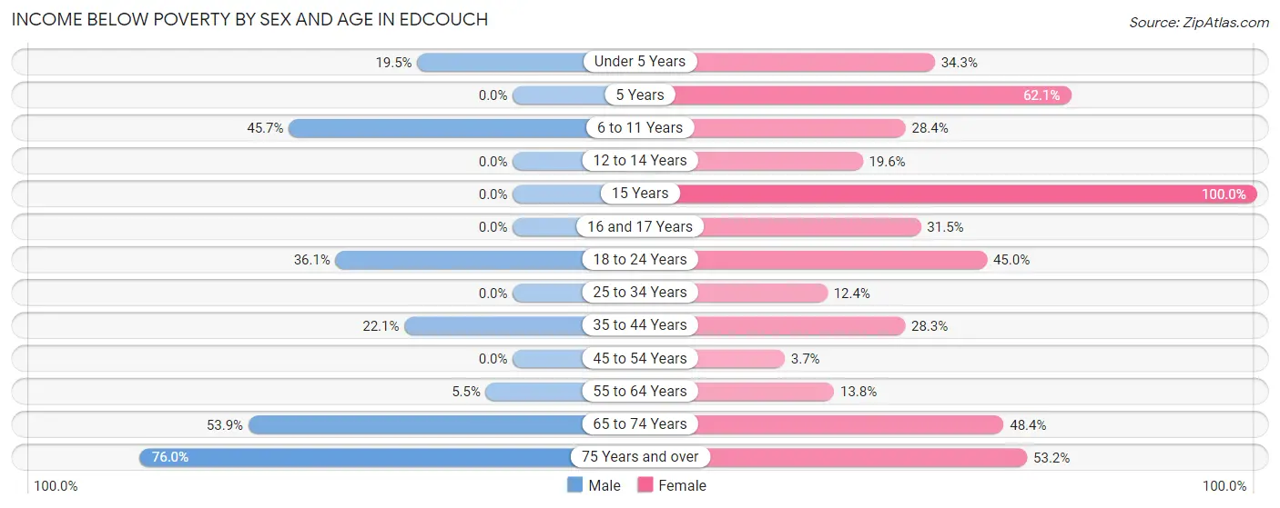 Income Below Poverty by Sex and Age in Edcouch