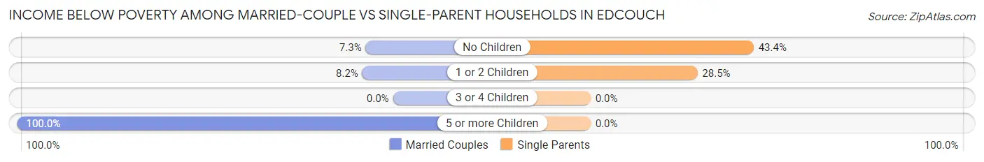 Income Below Poverty Among Married-Couple vs Single-Parent Households in Edcouch