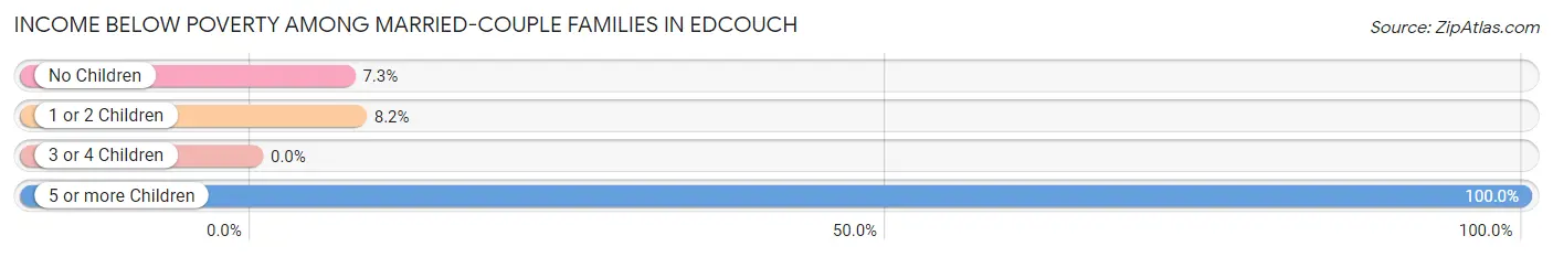 Income Below Poverty Among Married-Couple Families in Edcouch