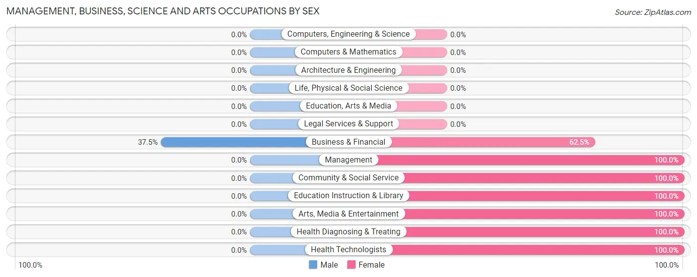 Management, Business, Science and Arts Occupations by Sex in Edcouch
