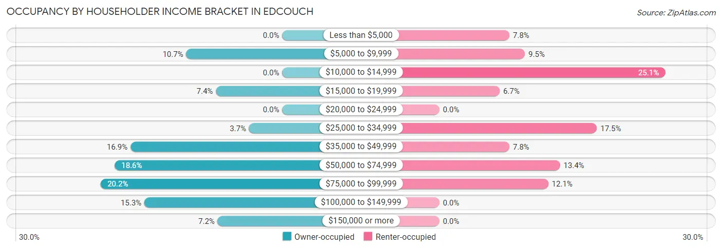 Occupancy by Householder Income Bracket in Edcouch