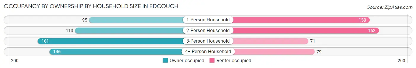 Occupancy by Ownership by Household Size in Edcouch