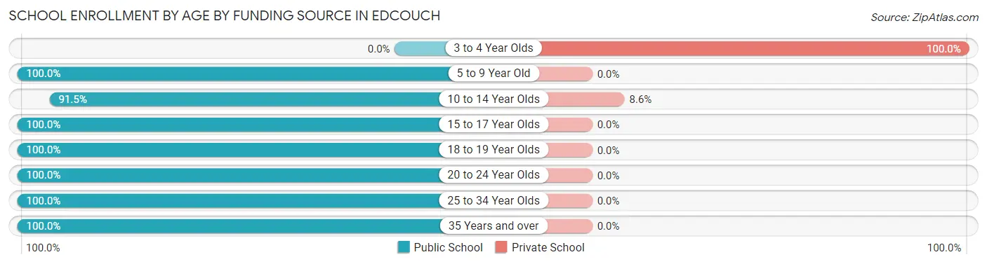 School Enrollment by Age by Funding Source in Edcouch