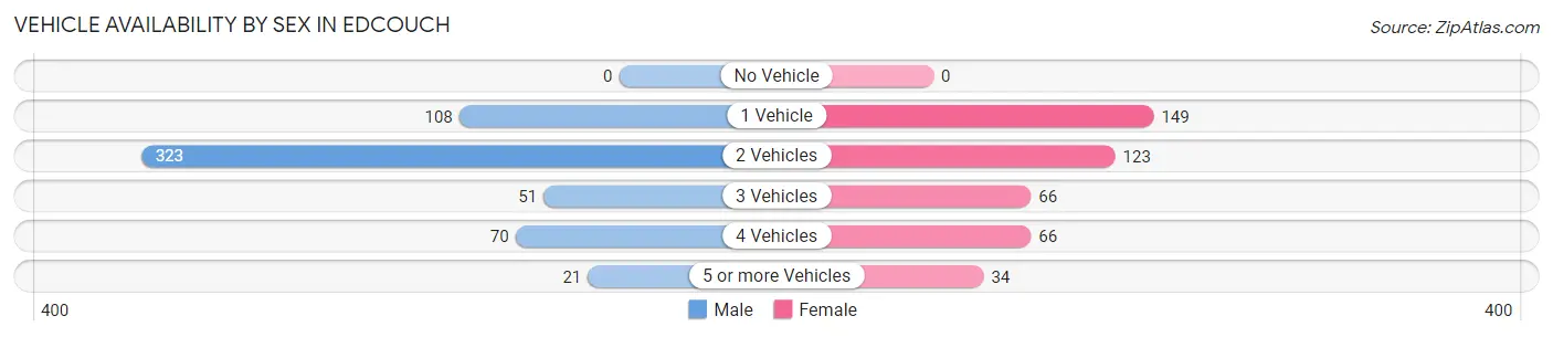 Vehicle Availability by Sex in Edcouch