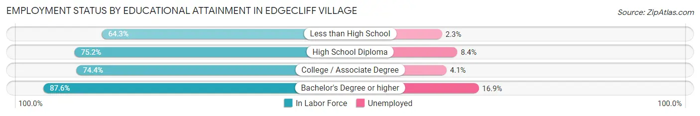 Employment Status by Educational Attainment in Edgecliff Village