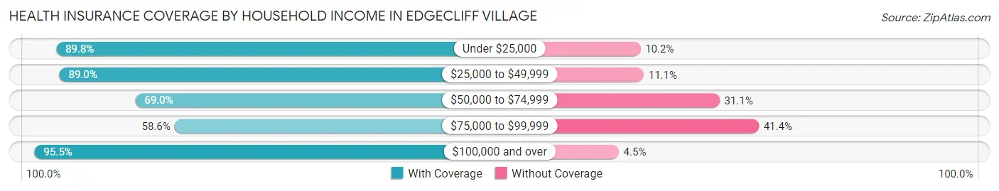 Health Insurance Coverage by Household Income in Edgecliff Village
