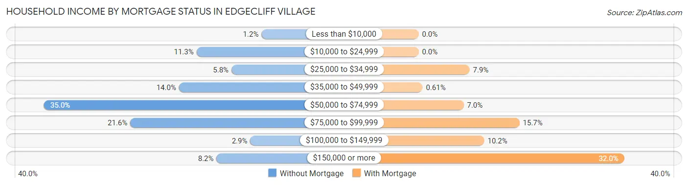 Household Income by Mortgage Status in Edgecliff Village