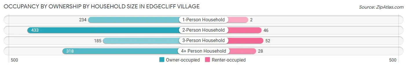 Occupancy by Ownership by Household Size in Edgecliff Village