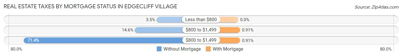 Real Estate Taxes by Mortgage Status in Edgecliff Village