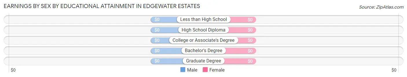 Earnings by Sex by Educational Attainment in Edgewater Estates