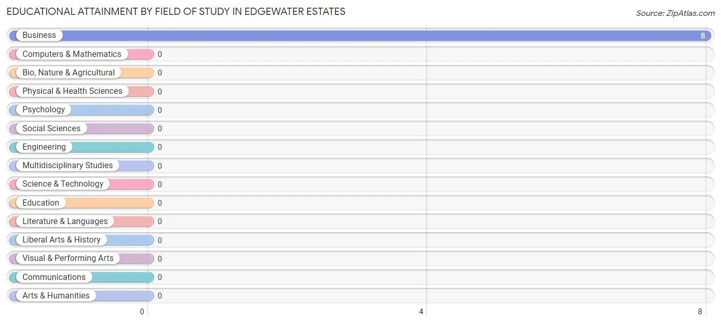 Educational Attainment by Field of Study in Edgewater Estates