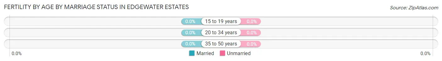 Female Fertility by Age by Marriage Status in Edgewater Estates