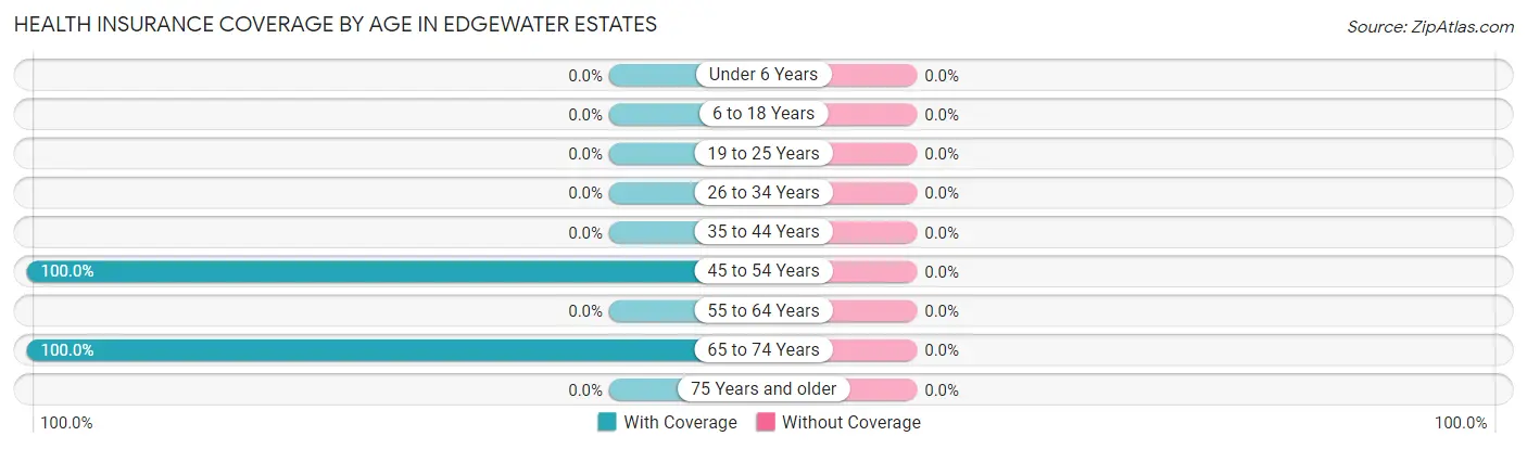 Health Insurance Coverage by Age in Edgewater Estates