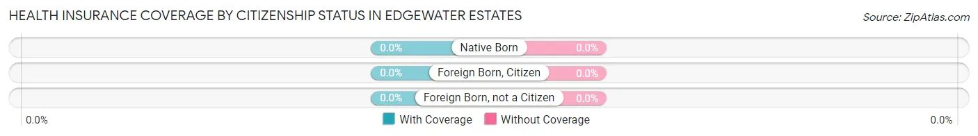 Health Insurance Coverage by Citizenship Status in Edgewater Estates