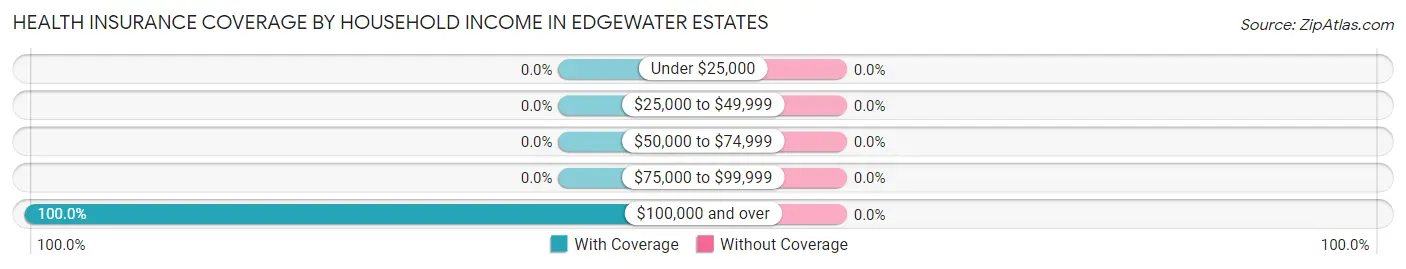 Health Insurance Coverage by Household Income in Edgewater Estates